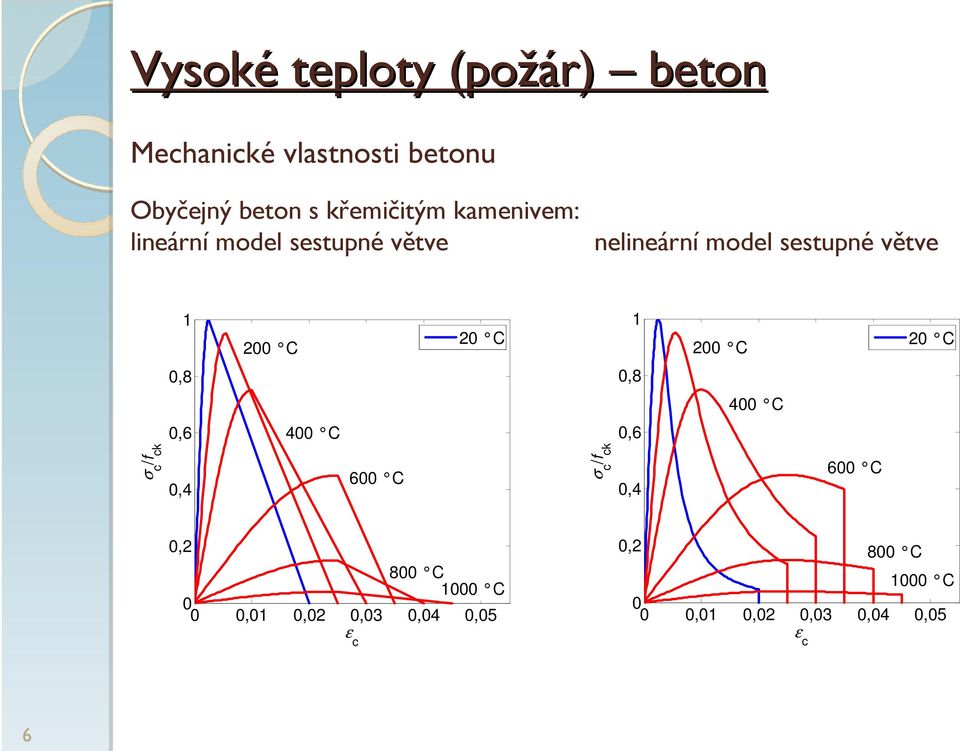 200 C 20 C 0,8 0,8 400 C 0,6 400 C 0,6 σ c /f ck 0,4 600 C σ c /f ck 0,4 600 C 0,2 800 C