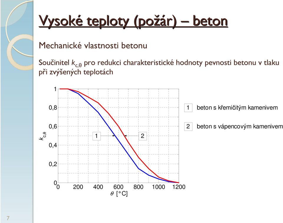 zvýšených teplotách 1 0,8 1 beton s křemičitým kamenivem k c,θ 0,6 0,4 1