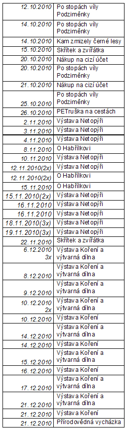 Realizované výukové programy pro školy a výtvarné