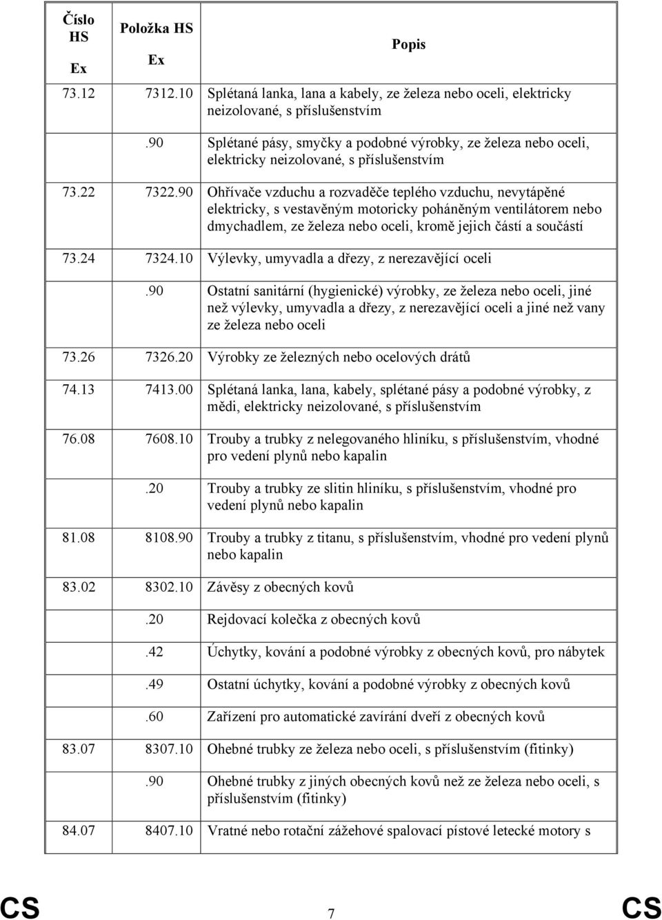 90 Ohřívače vzduchu a rozvaděče teplého vzduchu, nevytápěné elektricky, s vestavěným motoricky poháněným ventilátorem nebo dmychadlem, ze železa nebo oceli, kromě jejich částí a součástí 73.24 7324.