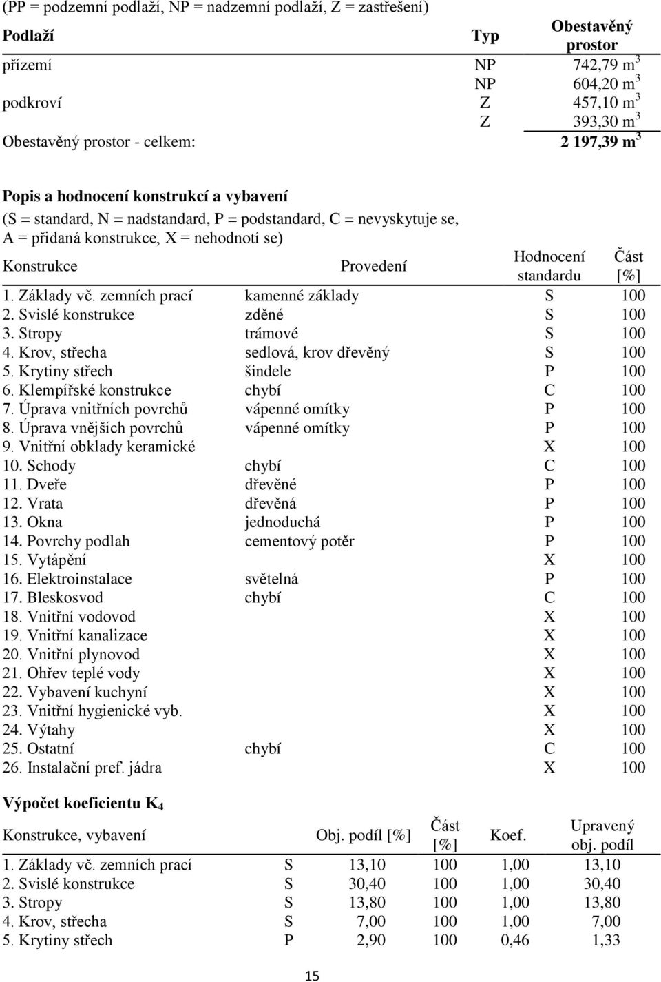 standardu [%] 1. Základy vč. zemních prací kamenné základy S 100 2. Svislé konstrukce zděné S 100 3. Stropy trámové S 100 4. Krov, střecha sedlová, krov dřevěný S 100 5.