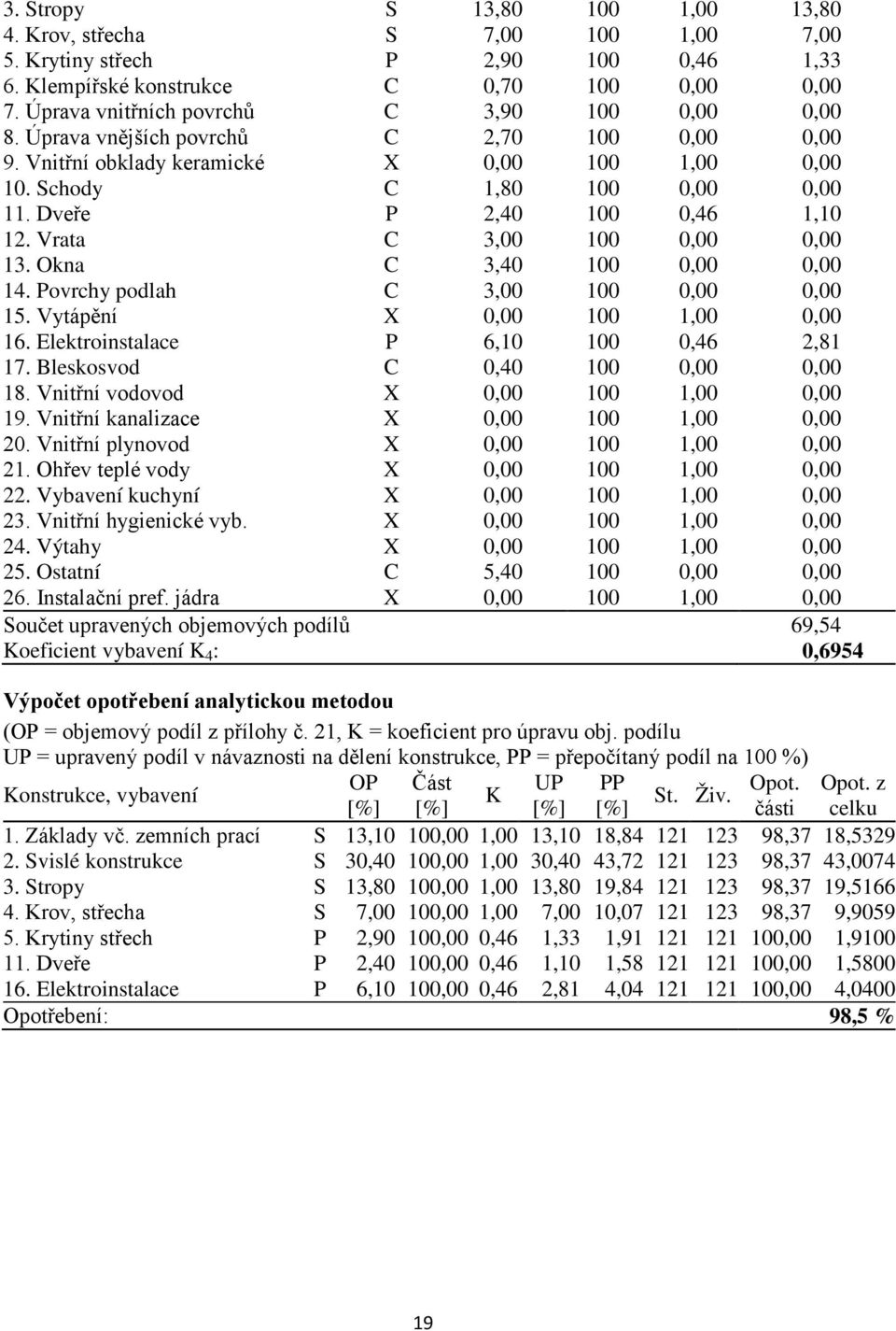 Dveře P 2,40 100 0,46 1,10 12. Vrata C 3,00 100 0,00 0,00 13. Okna C 3,40 100 0,00 0,00 14. Povrchy podlah C 3,00 100 0,00 0,00 15. Vytápění X 0,00 100 1,00 0,00 16.