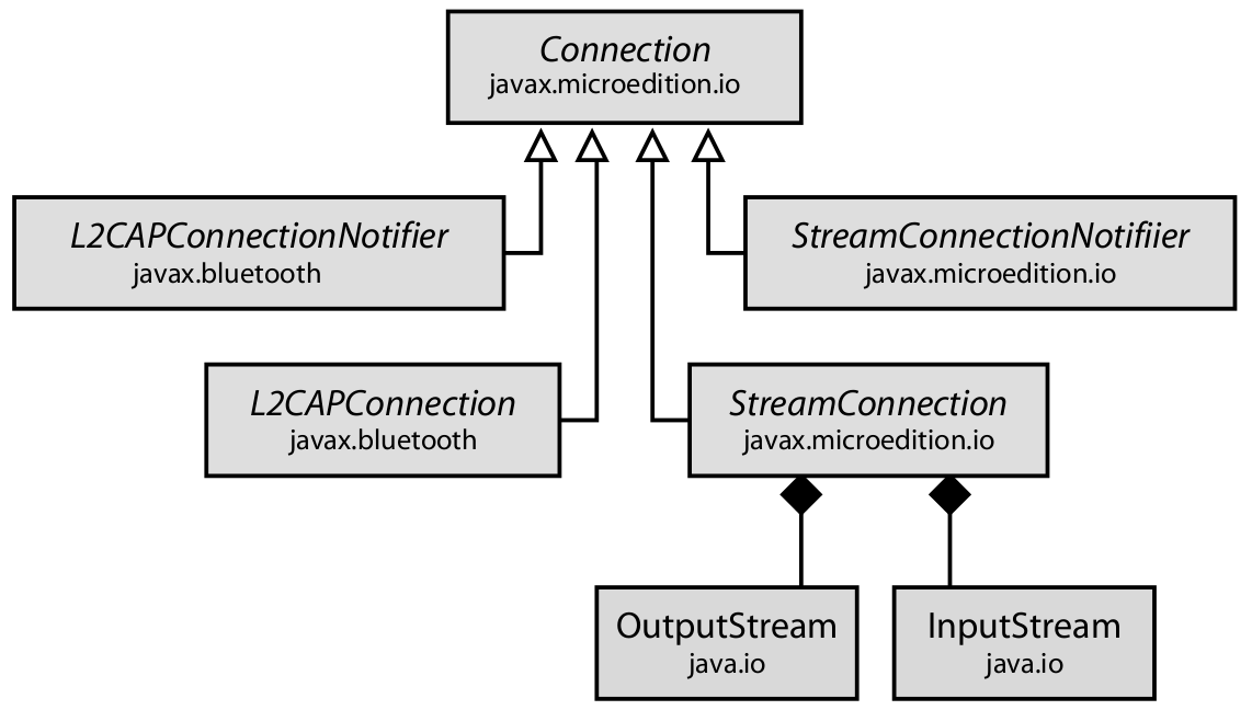 3.3 Podpora technologie Bluetooth v jazyce Java 21 s kterýmkoliv jiným typem spojení, implementuje totiž rozhraní Connection.