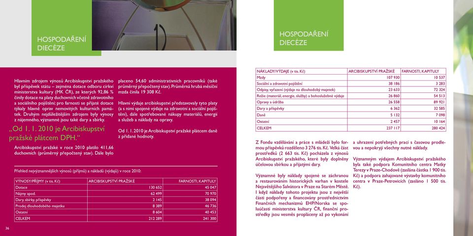 Druhým nejdůležitějším zdrojem byly výnosy z nájemného, významné jsou také dary a sbírky. Od 1. 1. 2010 je Arcibiskupství pražské plátcem DPH.