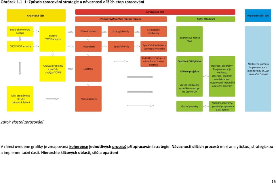 vlastní zpracování V rámci uvedené grafiky je zmapována koherence jednotlivých