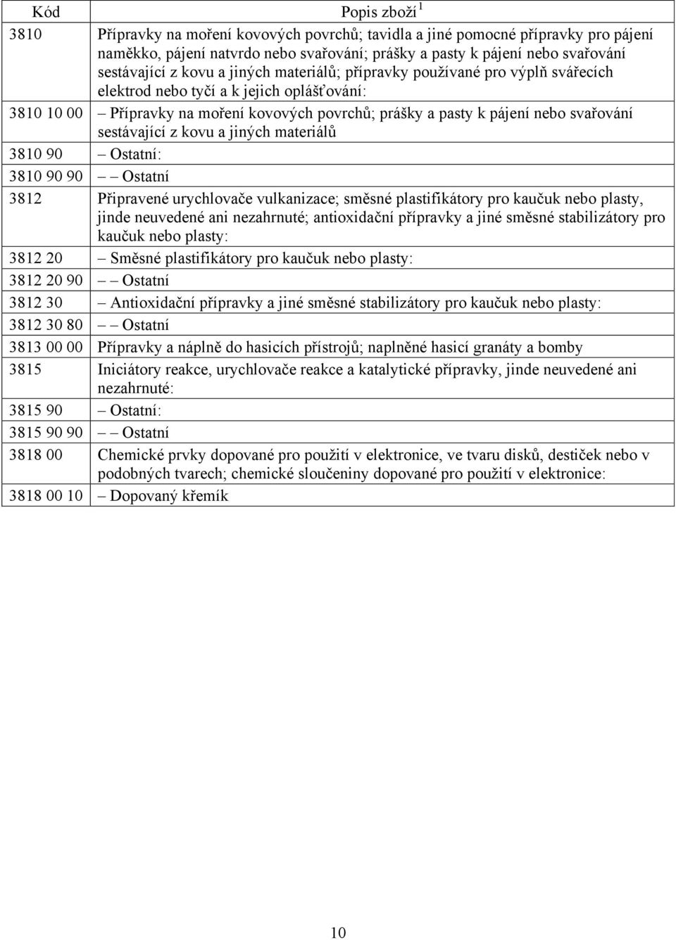 kovu a jiných materiálů 3810 90 Ostatní: 3810 90 90 Ostatní 3812 Připravené urychlovače vulkanizace; směsné plastifikátory pro kaučuk nebo plasty, jinde neuvedené ani nezahrnuté; antioxidační