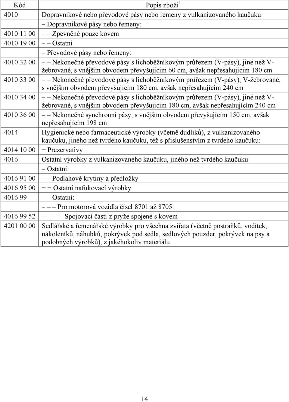 lichoběžníkovým průřezem (V-pásy), V-žebrované, s vnějším obvodem převyšujícím 180 cm, avšak nepřesahujícím 240 cm 4010 34 00 Nekonečné převodové pásy s lichoběžníkovým průřezem (V-pásy), jiné než V-