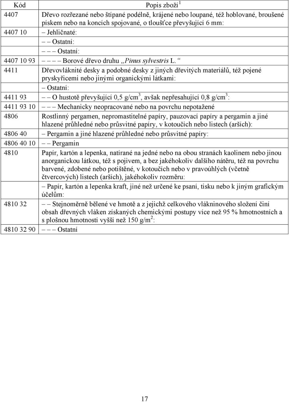 4411 Dřevovláknité desky a podobné desky z jiných dřevitých materiálů, též pojené pryskyřicemi nebo jinými organickými látkami: Ostatní: 4411 93 O hustotě převyšující 0,5 g/cm 3, avšak nepřesahující