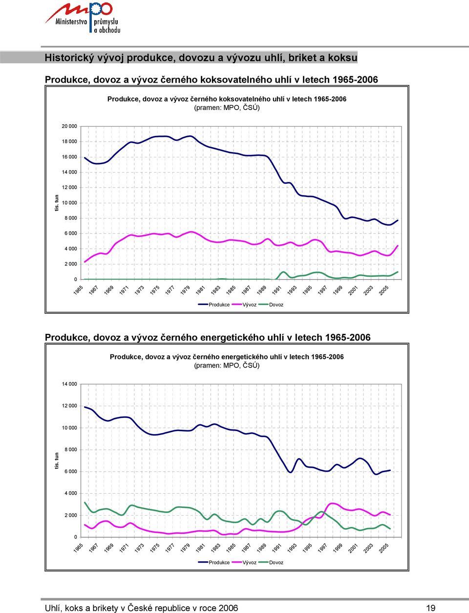 tun 10 000 8 000 6 000 4 000 2 000 0 1965 1967 1969 1971 1973 1975 1977 1979 1981 1983 1985 1987 1989 1991 1993 1995 1997 1999 2001 2003 2005 Produkce Vývoz Dovoz Produkce, dovoz a vývoz černého