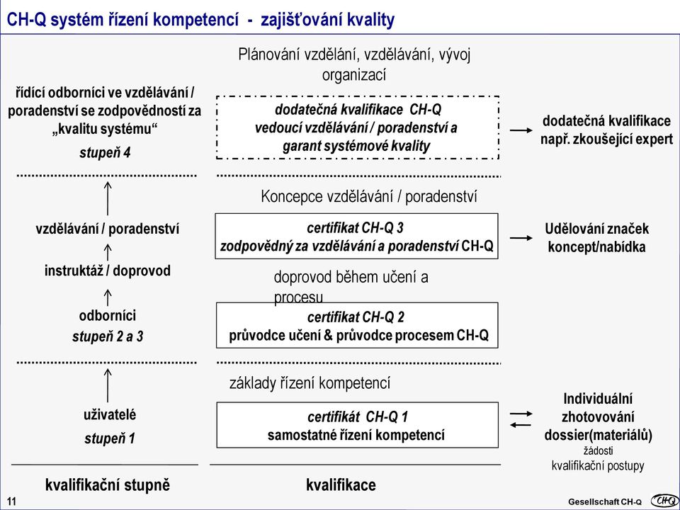 zkoušející expert Koncepce vzdělávání / poradenství vzdělávání / poradenství certifikat CH-Q 3 zodpovědný za vzdělávání a poradenství CH-Q Udělování značek koncept/nabídka instruktáž / doprovod