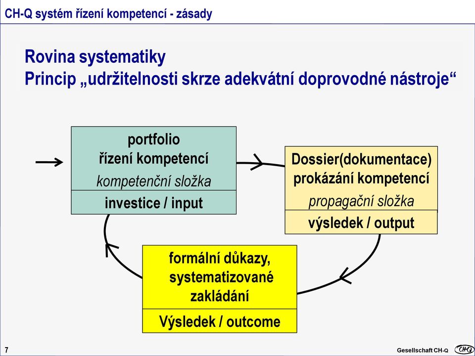 investice / input Dossier(dokumentace) prokázání kompetencí propagační složka