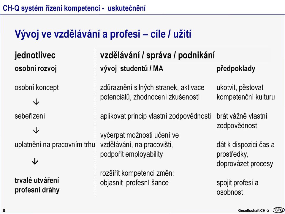 aplikovat princip vlastní zodpovědnosti vyčerpat možnosti učení ve vzdělávání, na pracovišti, podpořit employability rozšířit kompetenci změn: objasnit profesní