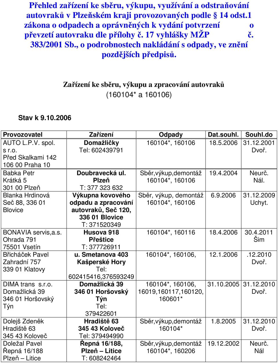 souhl. Souhl.do AUTO L.P.V. spol. s r.o. Před Skalkami 142 106 00 Praha 10 Domažličky Tel: 602439791 18.5.2006 31.12.