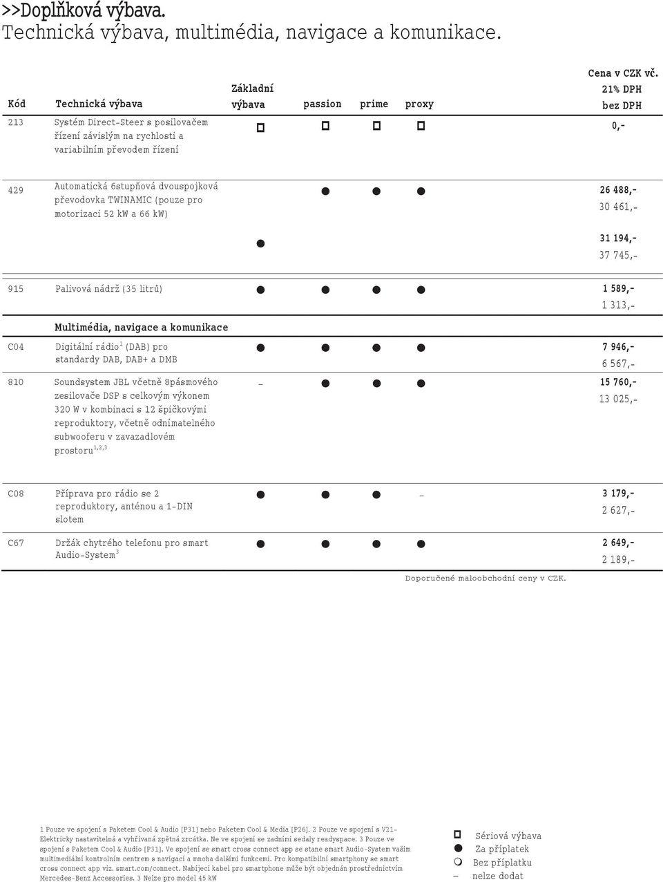 21% DPH bez DPH 0,- 429 Automatická 6stupňová dvouspojková převodovka TWINAMIC (pouze pro motorizaci 52 kw a 66 kw) 26 488,- 30 461,- 31 194,- 37 745,- 915 Palivová nádrž (35 litrů) 1 589,- 1 313,-