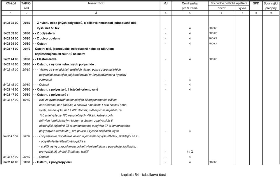 PRO:KP 5402 45 00 00/80 - - Ostatní, z nylonu nebo jiných polyamidů : 5402 45 00 20/80 - - - Vlákna ze syntetických textilních vláken pouze z aromatických polyamidů získaných polykondenzací