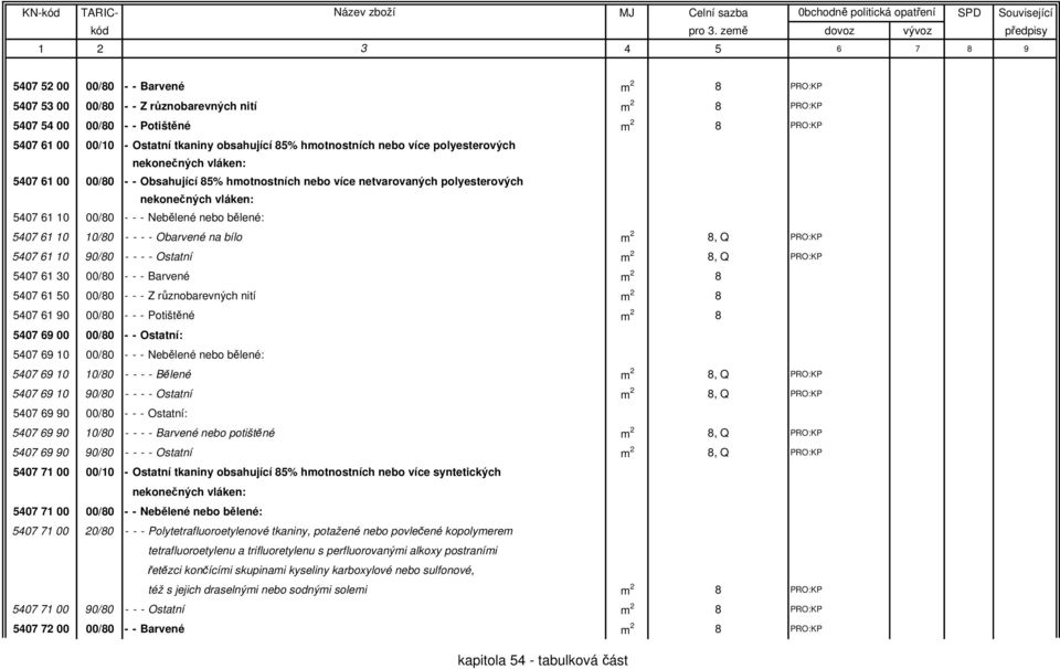 nebo bělené: 5407 61 10 10/80 - - - - Obarvené na bílo m 2 8, Q PRO:KP 5407 61 10 90/80 - - - - Ostatní m 2 8, Q PRO:KP 5407 61 30 00/80 - - - Barvené m 2 8 5407 61 50 00/80 - - - Z různobarevných
