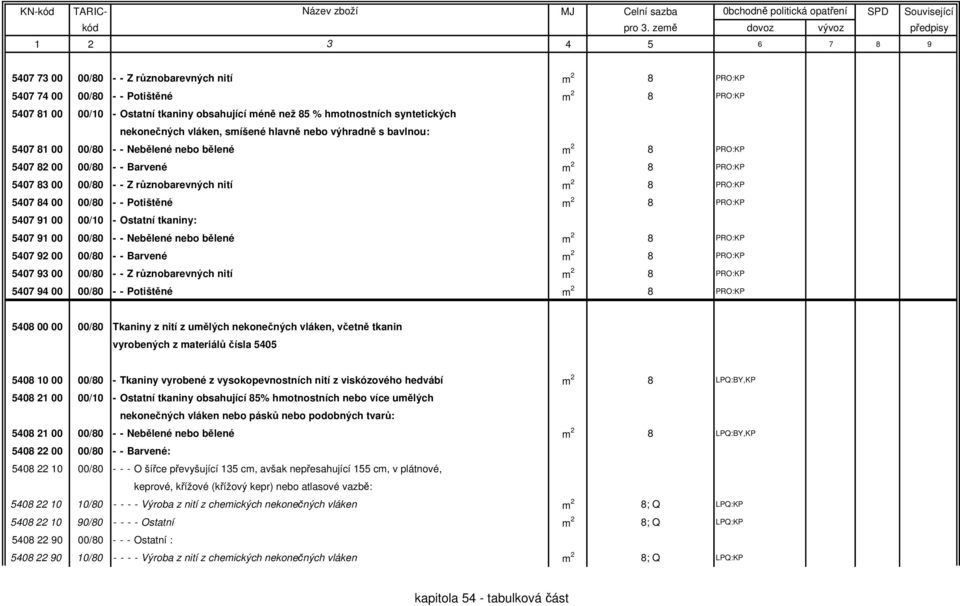 PRO:KP 5407 84 00 00/80 - - Potištěné m 2 8 PRO:KP 5407 91 00 00/10 - Ostatní tkaniny: 5407 91 00 00/80 - - Nebělené nebo bělené m 2 8 PRO:KP 5407 92 00 00/80 - - Barvené m 2 8 PRO:KP 5407 93 00