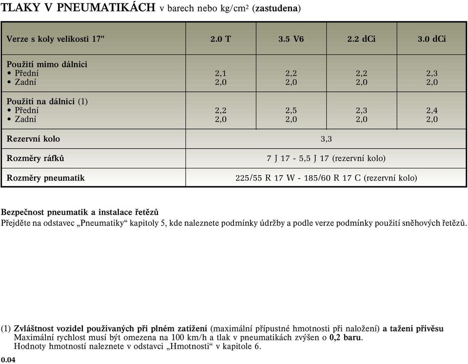 7J17-5,5J17(rezervní kolo) 225/55 R 17 W - 185/60 R 17 C (rezervní kolo) Bezpeènost pneumatik a instalace øetìzù Pøejdìte na odstavec Pneumatiky kapitoly 5, kde naleznete podmínky údrşby a podle