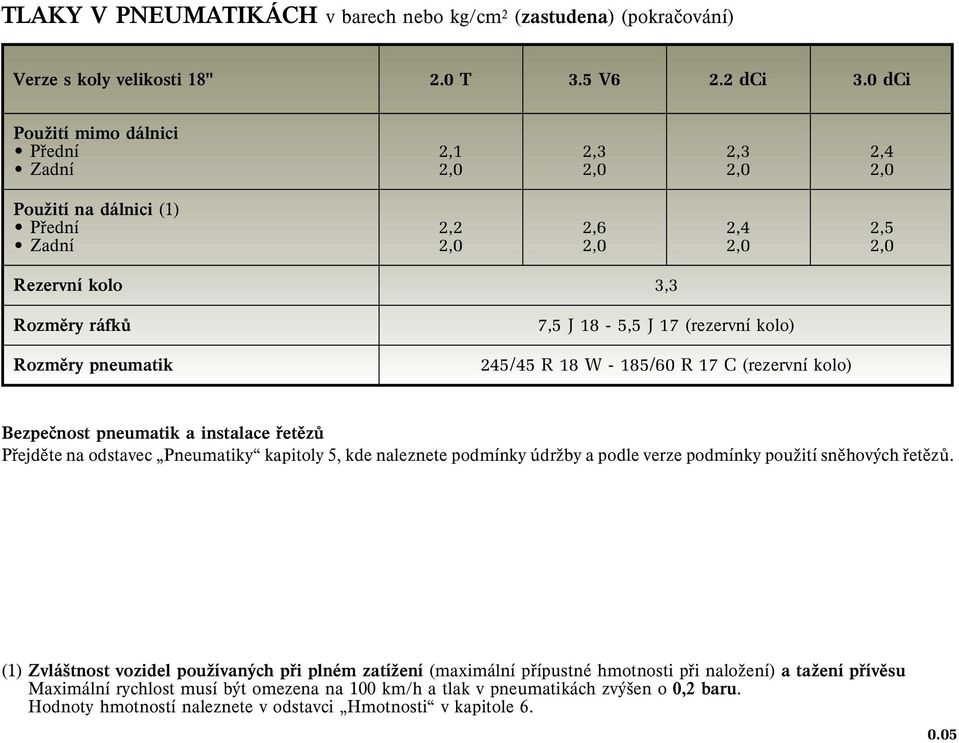 18-5,5 J 17 (rezervní kolo) 245/45 R 18 W - 185/60 R 17 C (rezervní kolo) Bezpeènost pneumatik a instalace øetìzù Pøejdìte na odstavec Pneumatiky kapitoly 5, kde naleznete podmínky údrşby a podle