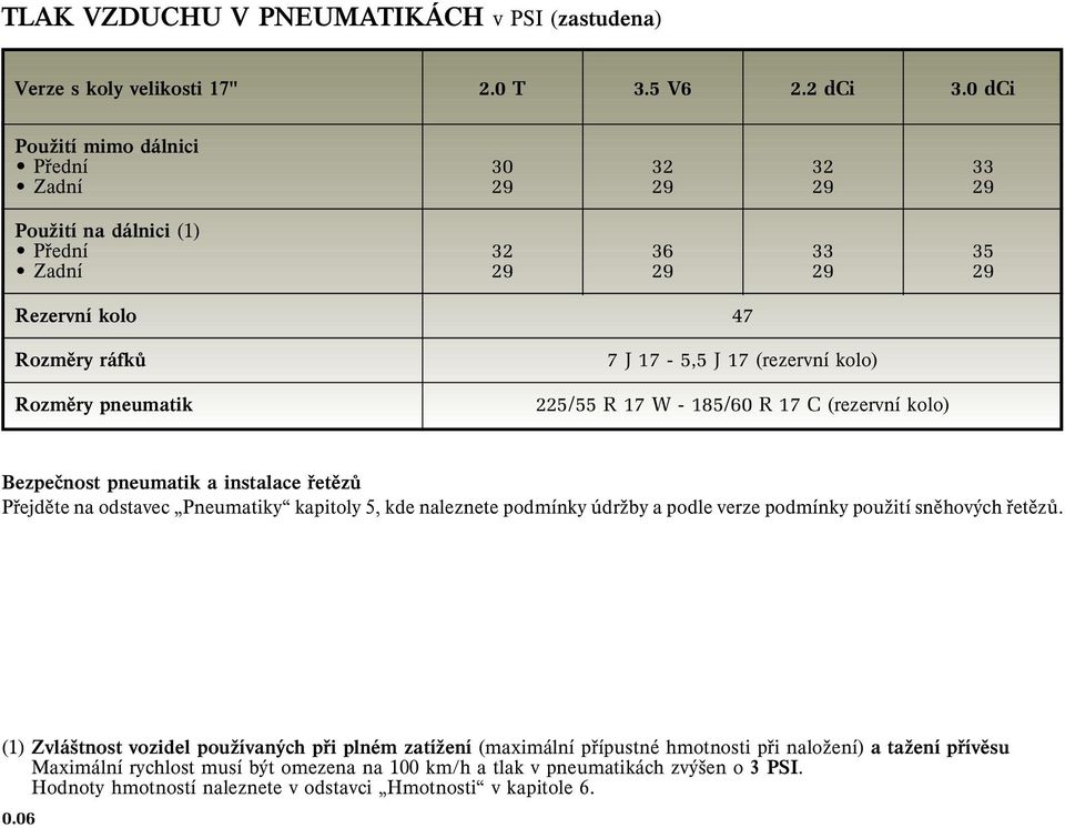 7J17-5,5J17(rezervní kolo) 225/55 R 17 W - 185/60 R 17 C (rezervní kolo) Bezpeènost pneumatik a instalace øetìzù Pøejdìte na odstavec Pneumatiky kapitoly 5, kde naleznete podmínky údrşby a