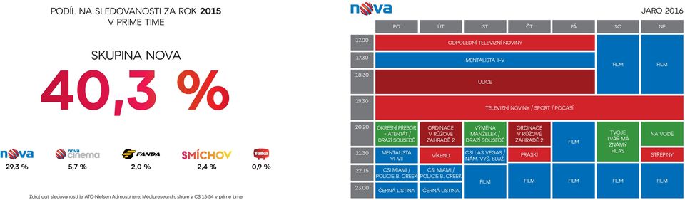 20.20 21.30 22.15 23.00 okresní přebor + atentát / drazí sousedé mentalista Vi VII CSI MIAMI / POLICIE B.
