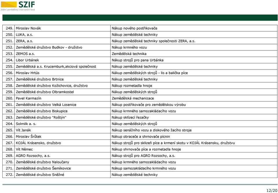 Miroslav Hrtús Nákup zemědělských strojů - lis a balička píce 257. Zemědělské družstvo Brtnice Nákup zemědělské techniky 258. Zemědělské družstvo Kožichovice, družstvo Nákup rozmetadla hnoje 259.