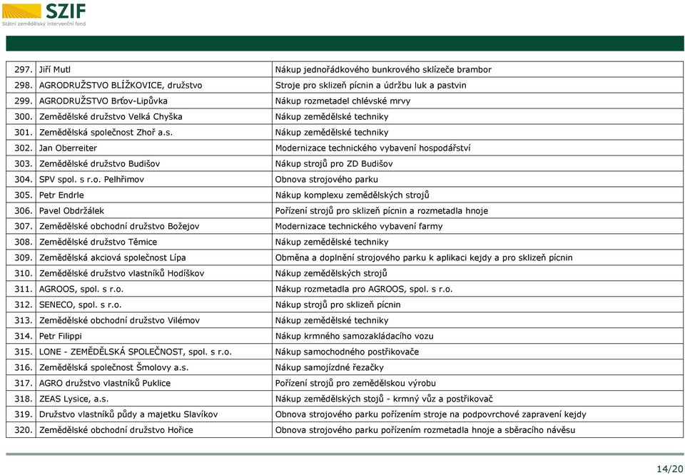 Jan Oberreiter Modernizace technického vybavení hospodářství 303. Zemědělské družstvo Budišov Nákup strojů pro ZD Budišov 304. SPV spol. s r.o. Pelhřimov Obnova strojového parku 305.