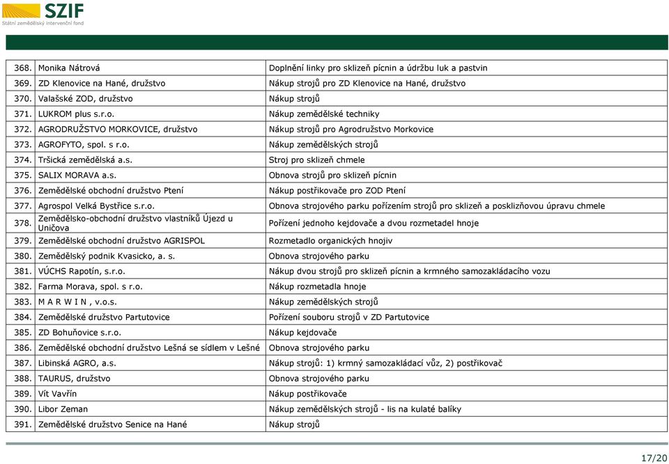 Tršická zemědělská a.s. Stroj pro sklizeň chmele 375. SALIX MORAVA a.s. Obnova strojů pro sklizeň pícnin 376. Zemědělské obchodní družstvo Ptení Nákup postřikovače pro ZOD Ptení 377.