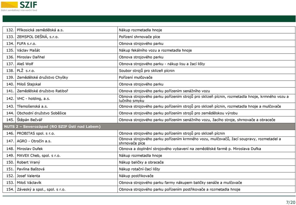 Zemědělské družstvo Chyšky Pořízení mulčovače 140. Miloš Stejskal Obnova strojového parku 141. Zemědělské družstvo Ratiboř Obnova strojového parku pořízením senážního vozu 142. VHC - holding, a.s. Obnova strojového parku pořízením strojů pro sklizeň pícnin, rozmetadla hnoje, krmného vozu a lučního smyku 143.