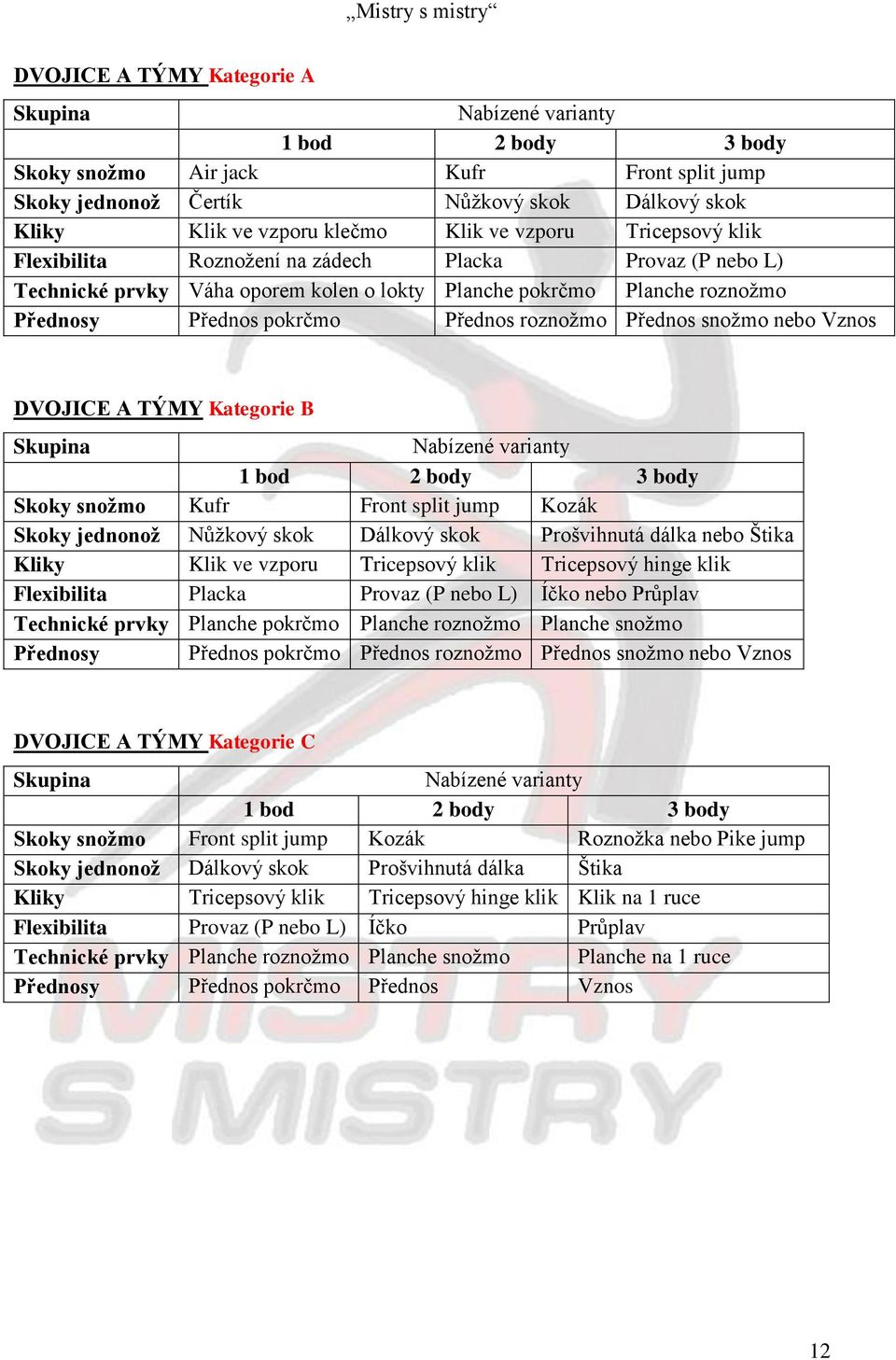 Přednos snožmo nebo Vznos DVOJICE A TÝMY Kategorie B Skupina Nabízené varianty 1 bod 2 body 3 body Skoky snožmo Kufr Front split jump Kozák Skoky jednonož Nůžkový skok Dálkový skok Prošvihnutá dálka