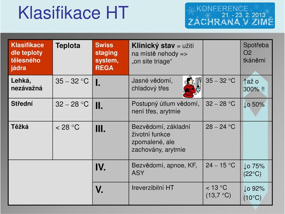 ! Střední 32 28 C II. Postupný útlum vědomí, není třes, arytmie Těžká < 28 C III.