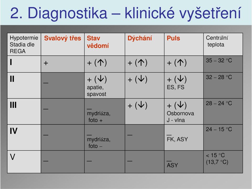 () apatie, spavost III mydriáza, foto + IV mydriáza, foto + () + () ES, FS +