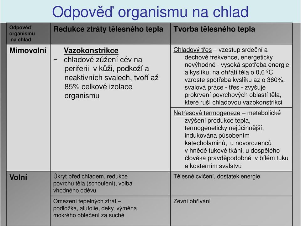 tělesného tepla Chladový třes vzestup srdeční a dechové frekvence, energeticky nevýhodné - vysoká spotřeba energie a kyslíku, na ohřátí těla o 0,6 ºC vzroste spotřeba kyslíku až o 360%, svalová práce