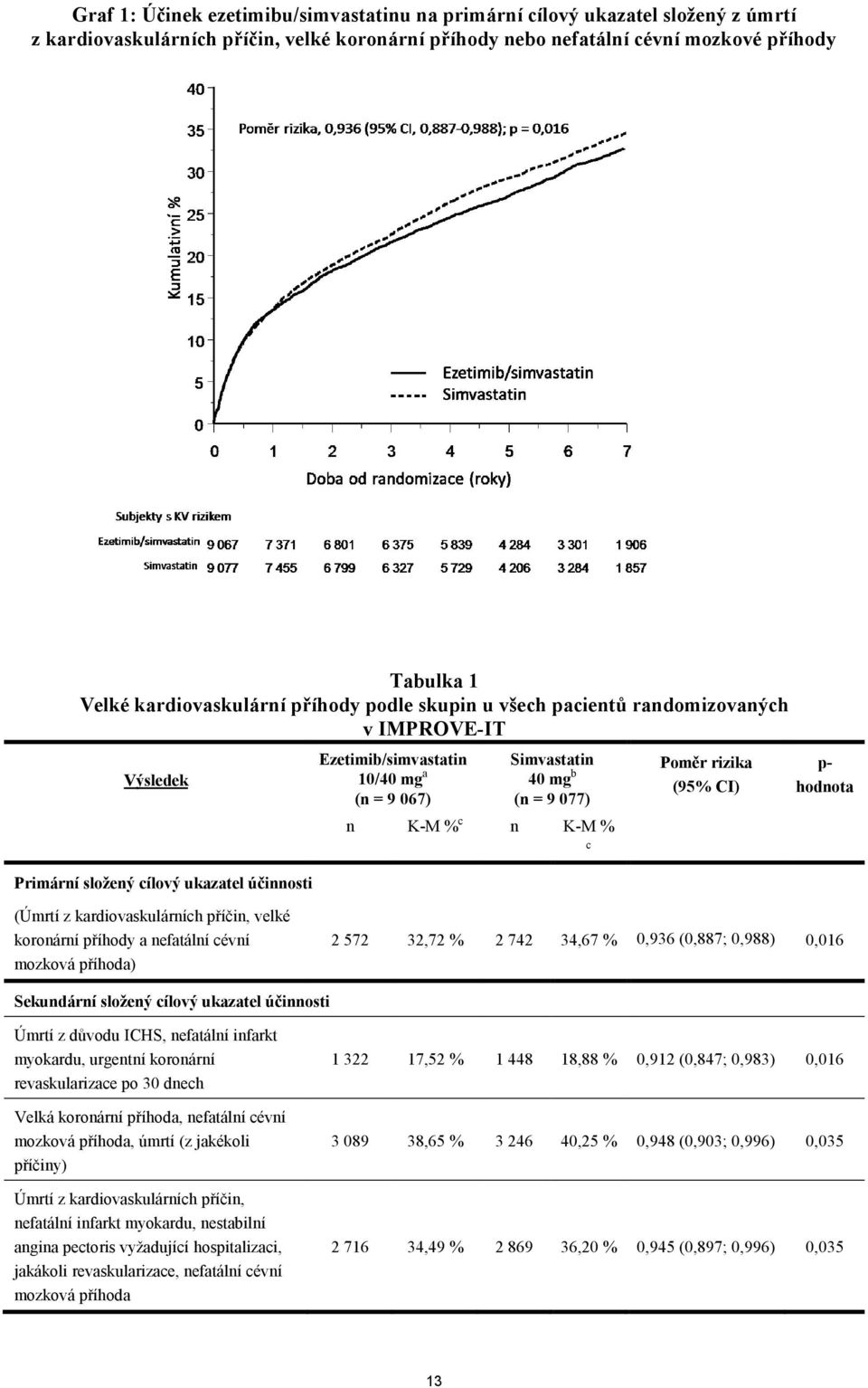 (n = 9 077) n K-M % c n K-M % c Poměr rizika (95% CI) p- hodnota (Úmrtí z kardiovaskulárních příčin, velké koronární příhody a nefatální cévní mozková příhoda) 2 572 32,72 % 2 742 34,67 % 0,936