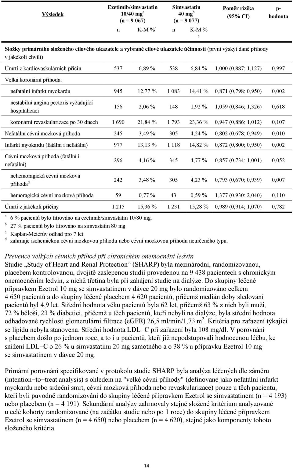 myokardu 945 12,77 % 1 083 14,41 % 0,871 (0,798; 0,950) 0,002 nestabilní angina pectoris vyžadující hospitalizaci 156 2,06 % 148 1,92 % 1,059 (0,846; 1,326) 0,618 koronární revaskularizace po 30