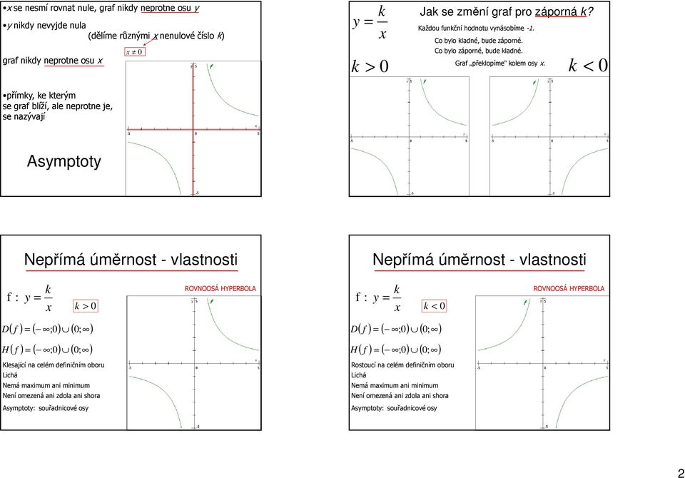 k > k < přímky, ke kterým se graf blíží, ale neprotne je, se nazývají Asymptoty Nepřímá úměrnost - vlastnosti Nepřímá úměrnost - vlastnosti f : y k k > ROVNOOSÁ HYPERBOLA f : y k k < ROVNOOSÁ