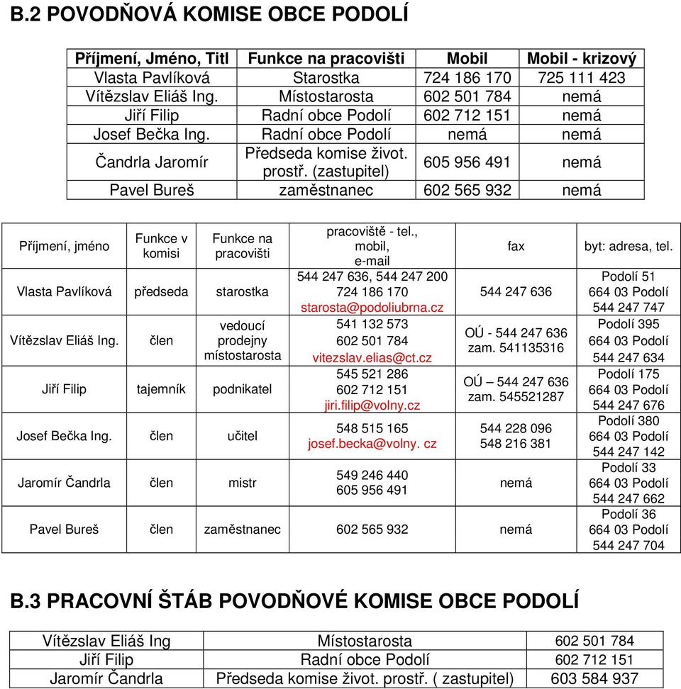 (zastupitel) 605 956 491 nemá Pavel Bureš zaměstnanec 602 565 932 nemá Příjmení, jméno Funkce v komisi Funkce na pracovišti Vlasta Pavlíková předseda starostka Vítězslav Eliáš Ing.