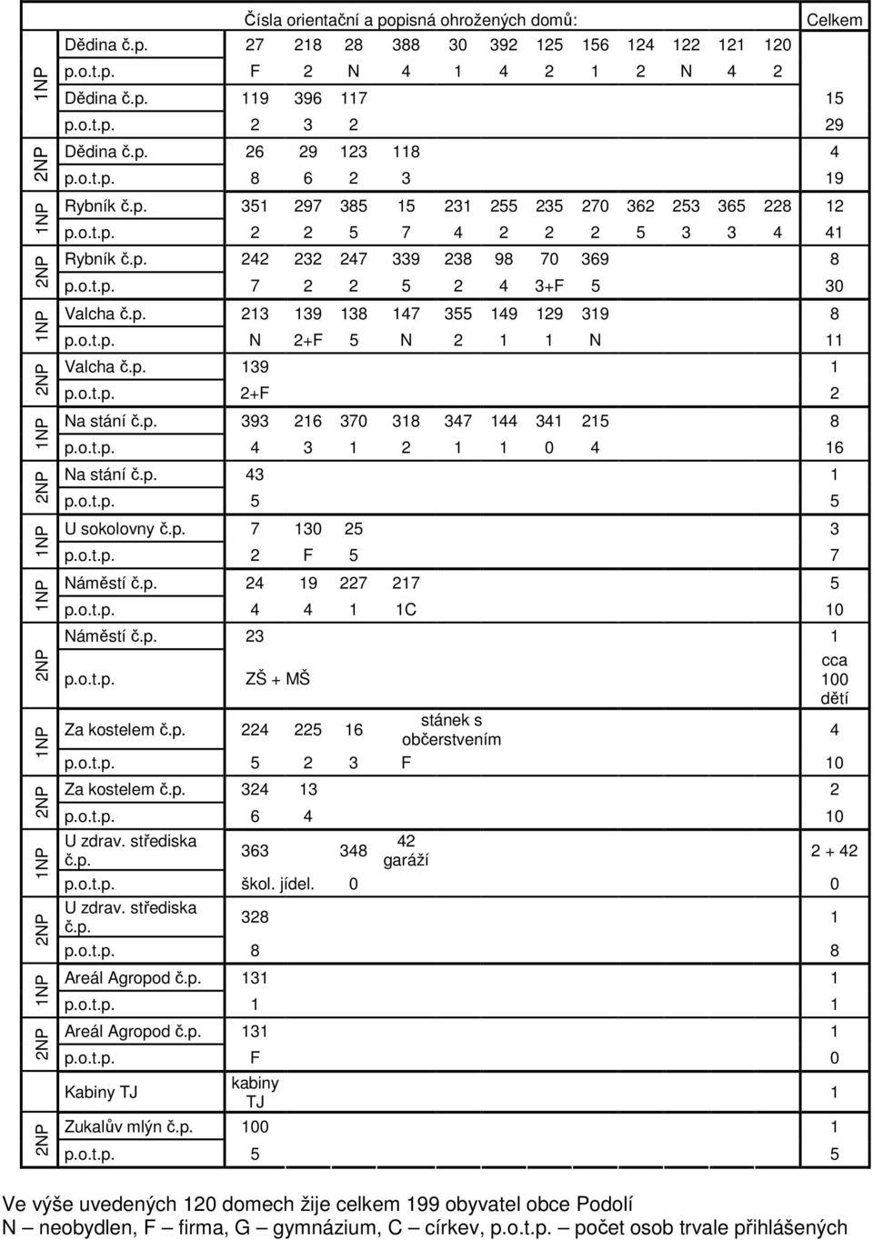 o.t.p. 7 2 2 5 2 4 3+F 5 30 Valcha č.p. 213 139 138 147 355 149 129 319 8 p.o.t.p. N 2+F 5 N 2 1 1 N 11 Valcha č.p. 139 1 p.o.t.p. 2+F 2 Na stání č.p. 393 216 370 318 347 144 341 215 8 p.o.t.p. 4 3 1 2 1 1 0 4 16 Na stání č.