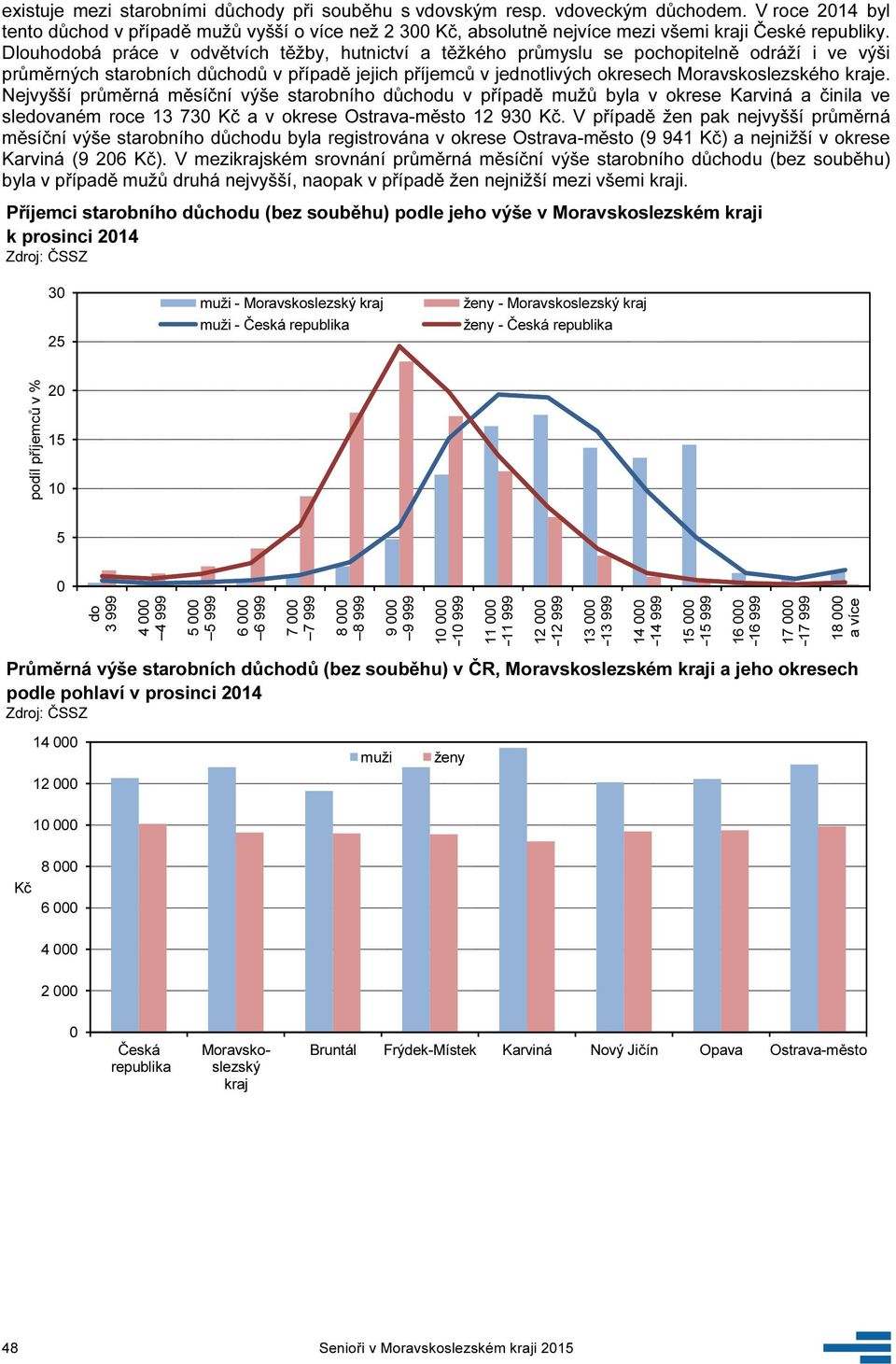 Dlouhodobá práce v odvětvích těžby, hutnictví a těžkého průmyslu se pochopitelně odráží i ve výši průměrných starobních důchodů v případě jejich příjemců v jednotlivých okresech Moravskoslezského