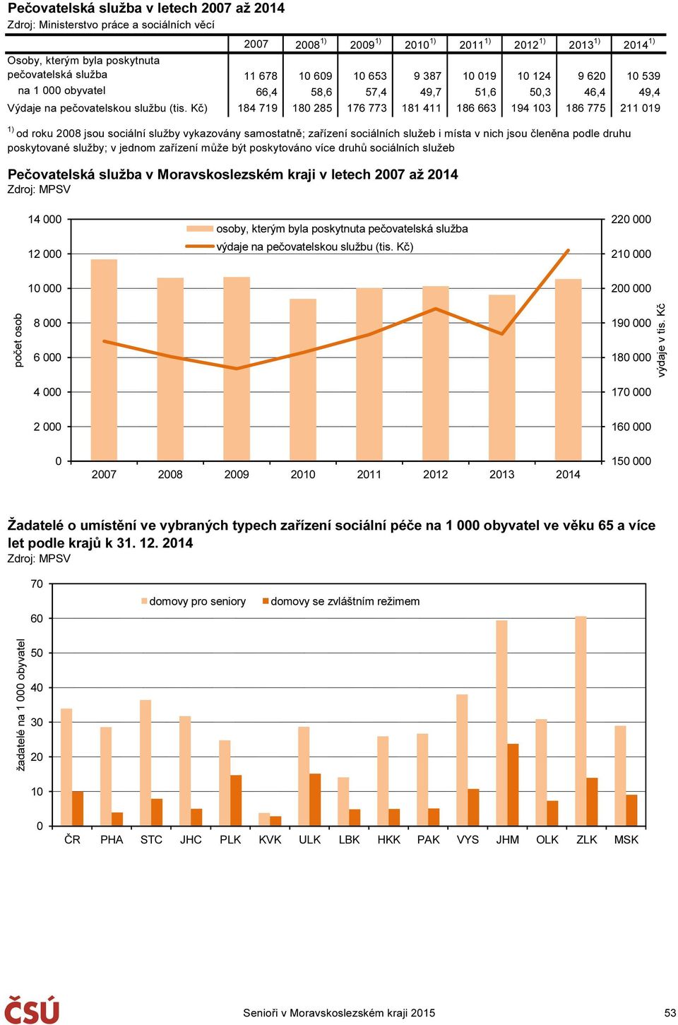 Kč) 184 719 18 285 176 773 181 411 186 663 194 13 186 775 211 19 1) od roku 28 jsou sociální služby vykazovány samostatně; zařízení sociálních služeb i místa v nich jsou členěna podle druhu