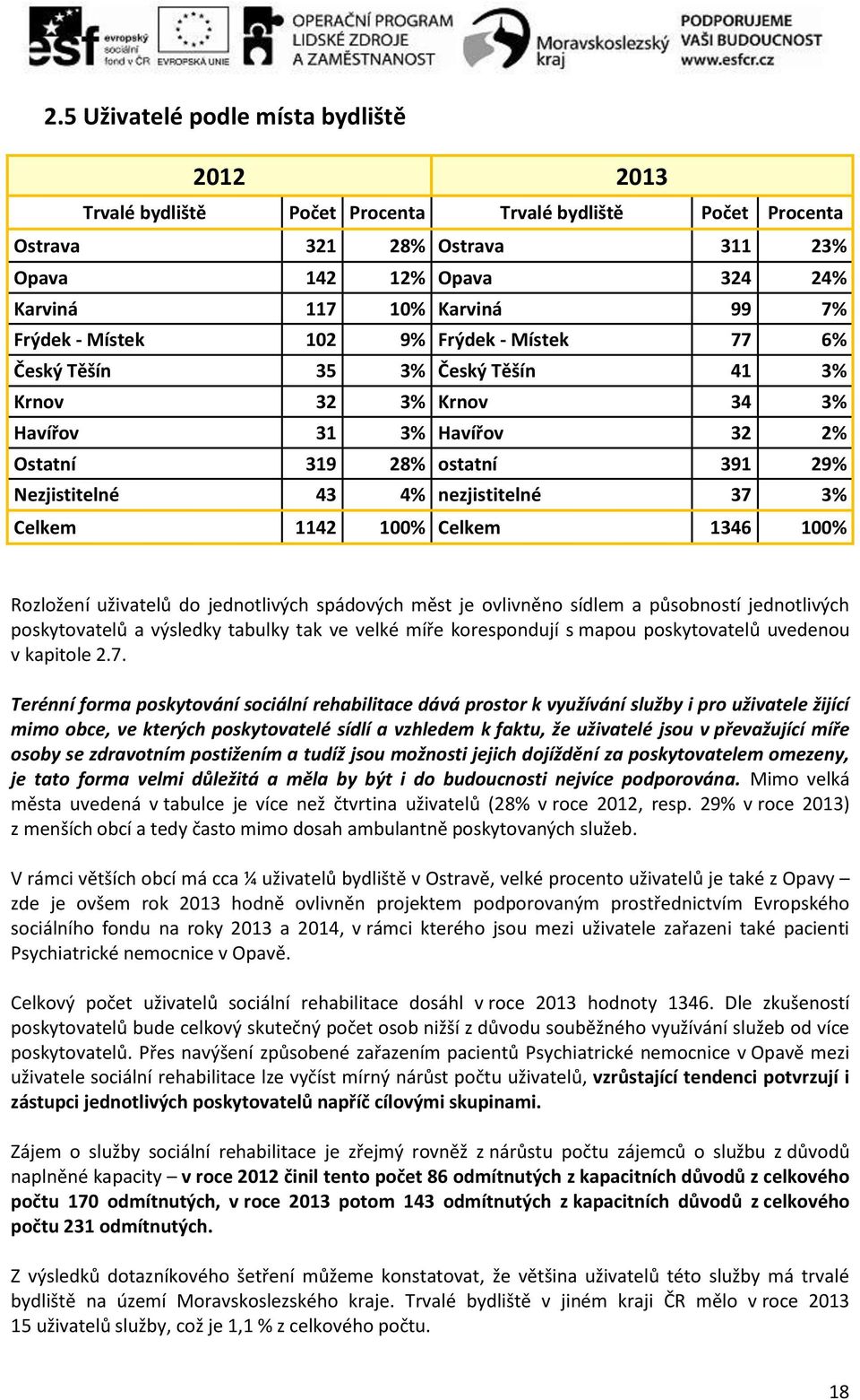 37 3% Celkem 1142 100% Celkem 1346 100% Rozložení uživatelů do jednotlivých spádových měst je ovlivněno sídlem a působností jednotlivých poskytovatelů a výsledky tabulky tak ve velké míře