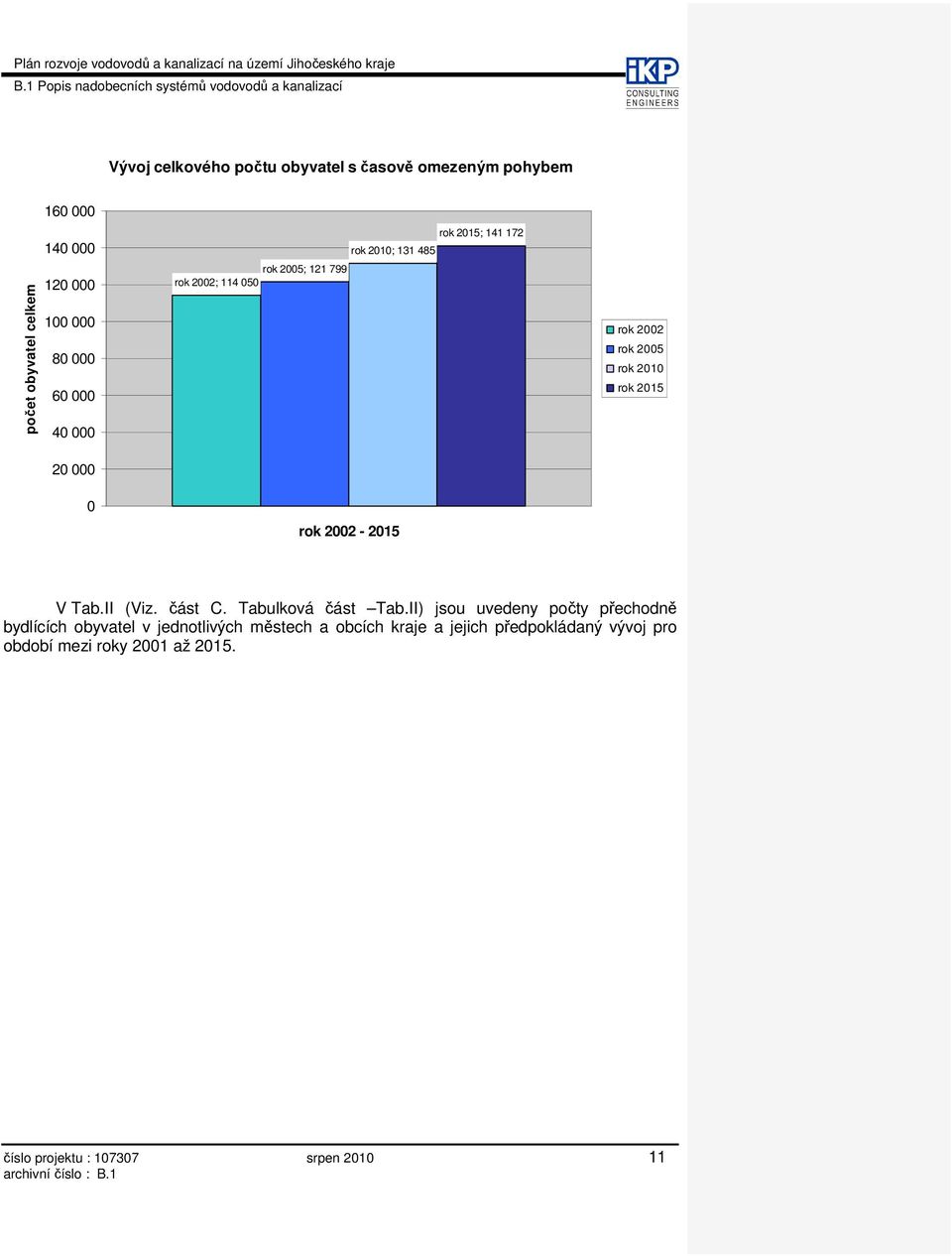 000 0 rok 2002-2015 V Tab.II (Viz. část C. Tabulková část Tab.