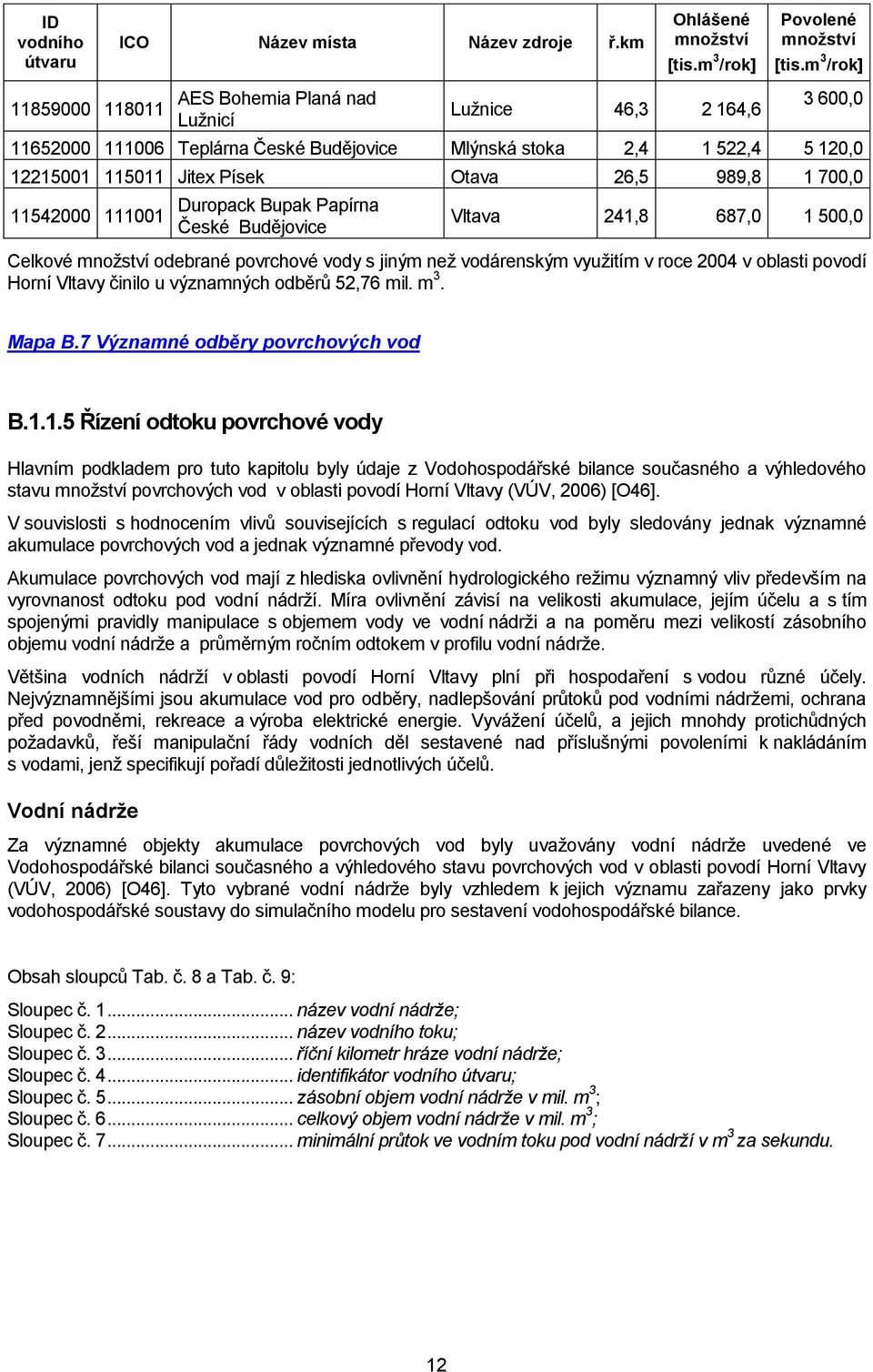 989,8 1 700,0 11542000 111001 Duropack Bupak Papírna České Budějovice Vltava 241,8 687,0 1 500,0 Celkové mnoţství odebrané povrchové vody s jiným neţ vodárenským vyuţitím v roce 2004 v oblasti povodí