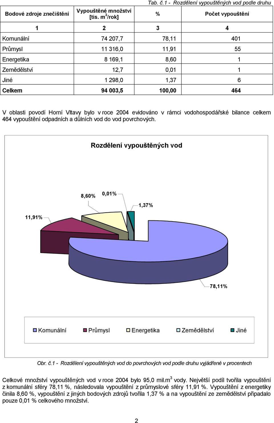 Celkem 94 003,5 100,00 464 V oblasti povodí Horní Vltavy bylo v roce 2004 evidováno v rámci vodohospodářské bilance celkem 464 vypouštění odpadních a důlních vod do vod povrchových.