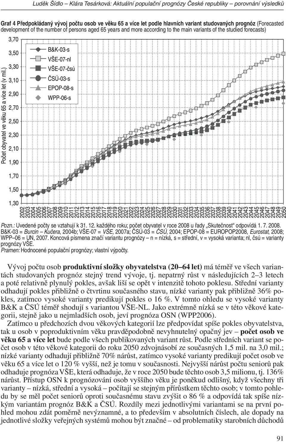 každého roku; počet obyvatel v roce 2008 u řady Skutečnost odpovídá 1. 7. 2008. B&K-03 = Burcin Kučera, 2004b; VŠE-07 = VŠE, 2007a; ČSÚ-03 = ČSÚ, 2004; EPOP-08 = EUROPOP2008, Eurostat, 2008; WPP 06 = UN, 2007.