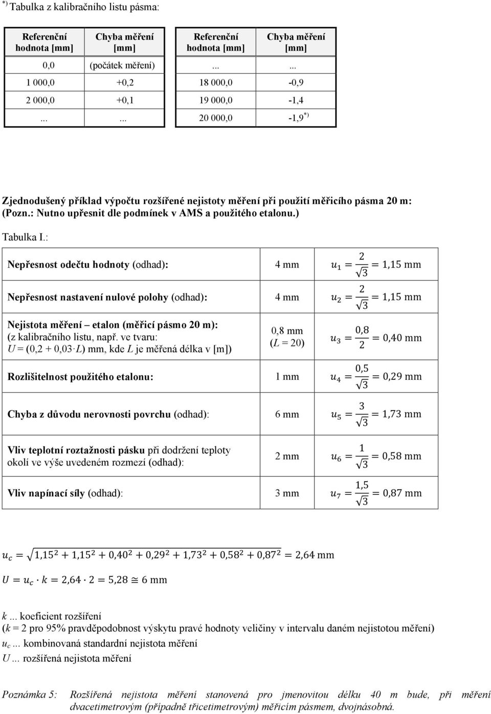 : Nepřesnost odečtu hodnoty (odhad): 4 mm u = 2 = 1,15 mm Nepřesnost nastavení nulové polohy (odhad): 4 mm u = 2 = 1,15 mm Nejistota měření etalon (měřicí pásmo 20 m): (z kalibračního listu, např.