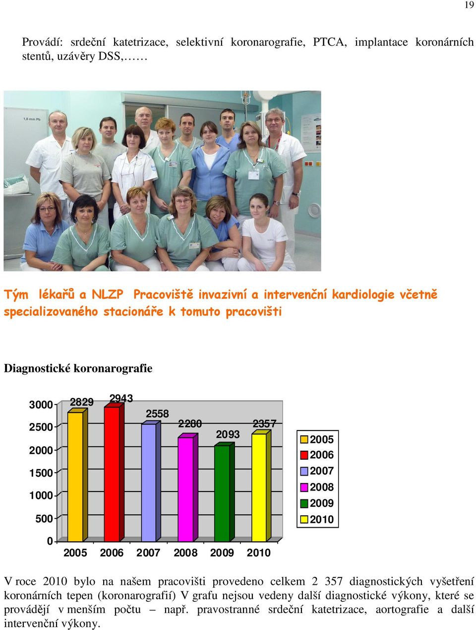 2007 2008 2009 2010 0 2005 2006 2007 2008 2009 2010 V roce 2010 bylo na našem pracovišti provedeno celkem 2 357 diagnostických vyšetření koronárních tepen