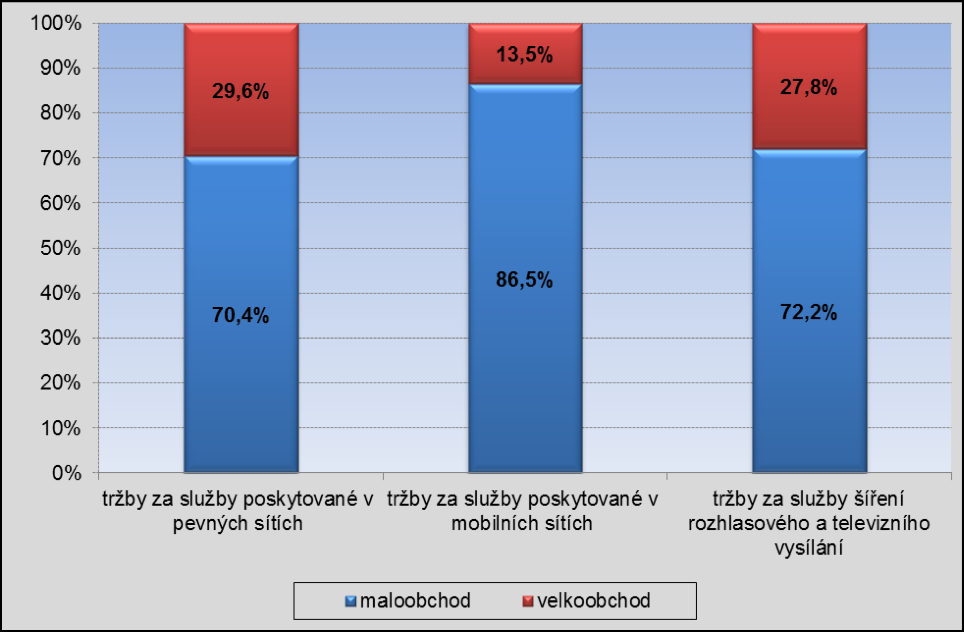 Maloobchodní tržby za služby elektronických komunikací tvoří 80,1 % celkových tržeb za služby elektronických komunikací, a v roce 2012 dosáhly výše 93,26 miliard korun bez DPH.