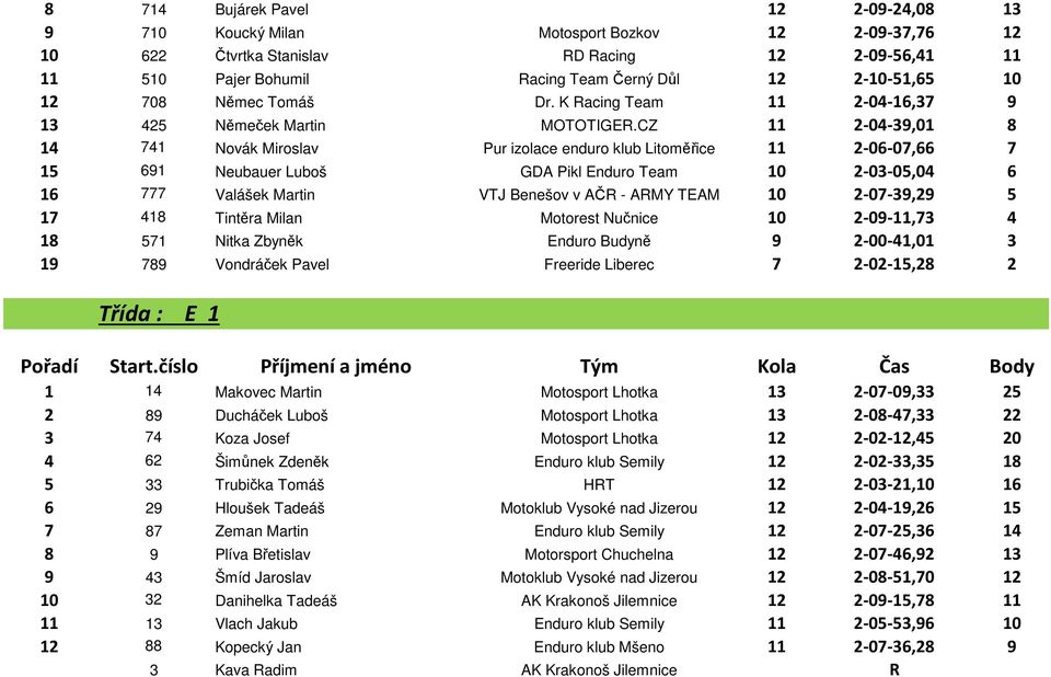 CZ 11 2-04-39,01 8 14 741 Novák Miroslav Pur izolace enduro klub Litoměřice 11 2-06-07,66 7 15 691 Neubauer Luboš GDA Pikl Enduro Team 10 2-03-05,04 6 16 777 Valášek Martin VTJ Benešov v AČR - ARMY