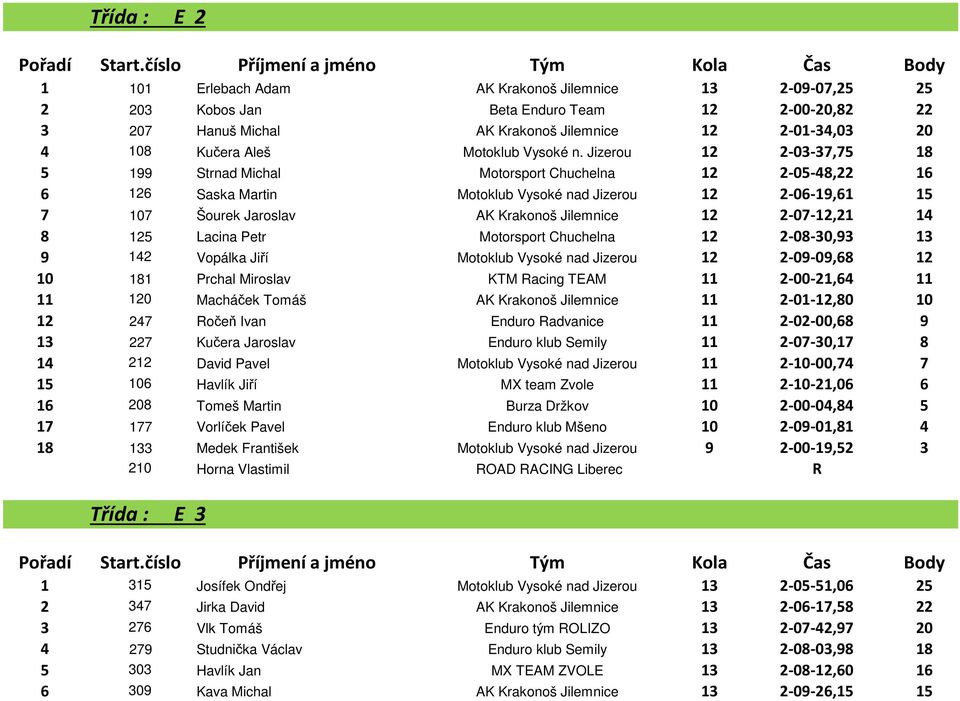 Jizerou 12 2-03-37,75 18 5 199 Strnad Michal Motorsport Chuchelna 12 2-05-48,22 16 6 126 Saska Martin Motoklub Vysoké nad Jizerou 12 2-06-19,61 15 7 107 Šourek Jaroslav AK Krakonoš Jilemnice 12